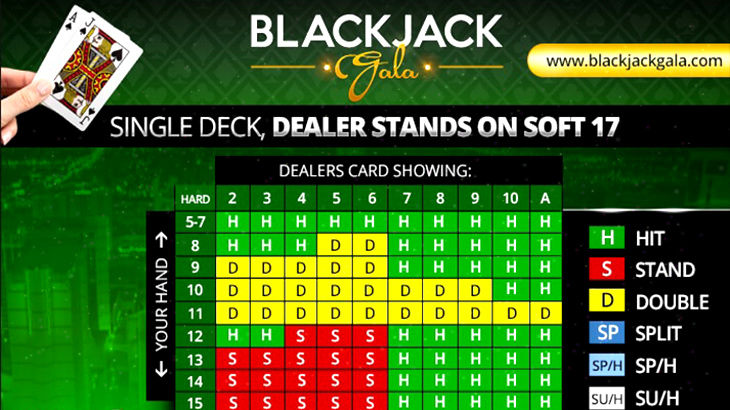 Blackjack Charts
