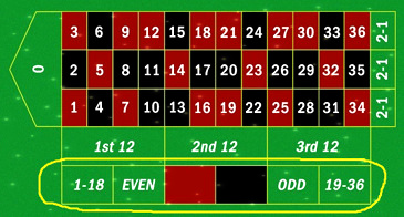 odds and payouts of different roulette bets