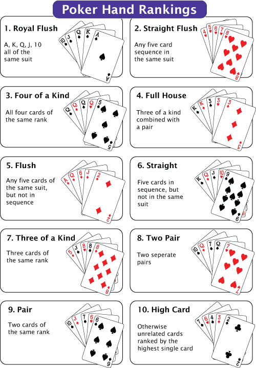 Poker Hand Rankings Strongest to Weakest
