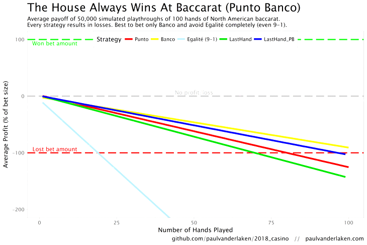 Baccarat Odds Explained