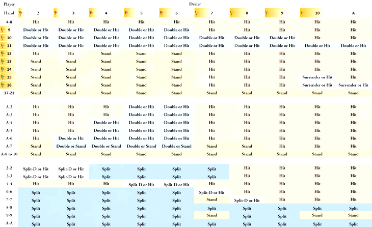 Double Deck Blackjack Basic Strategy